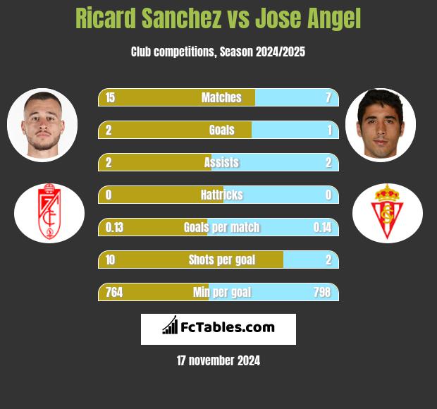 Ricard Sanchez vs Jose Angel h2h player stats