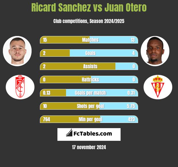 Ricard Sanchez vs Juan Otero h2h player stats