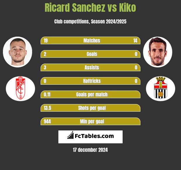 Ricard Sanchez vs Kiko h2h player stats