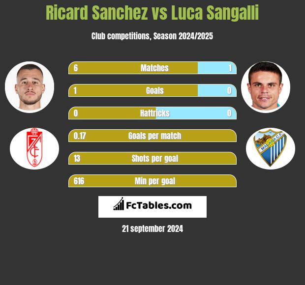 Ricard Sanchez vs Luca Sangalli h2h player stats