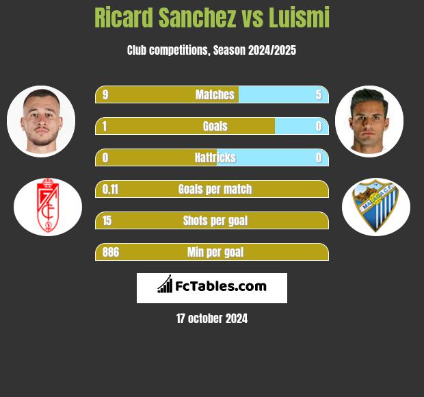 Ricard Sanchez vs Luismi h2h player stats