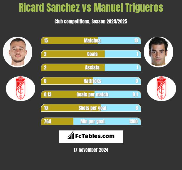 Ricard Sanchez vs Manuel Trigueros h2h player stats