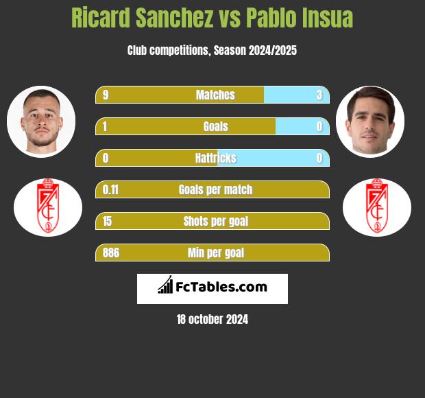 Ricard Sanchez vs Pablo Insua h2h player stats