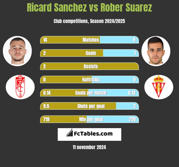 Ricard Sanchez vs Rober Suarez h2h player stats