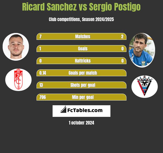 Ricard Sanchez vs Sergio Postigo h2h player stats