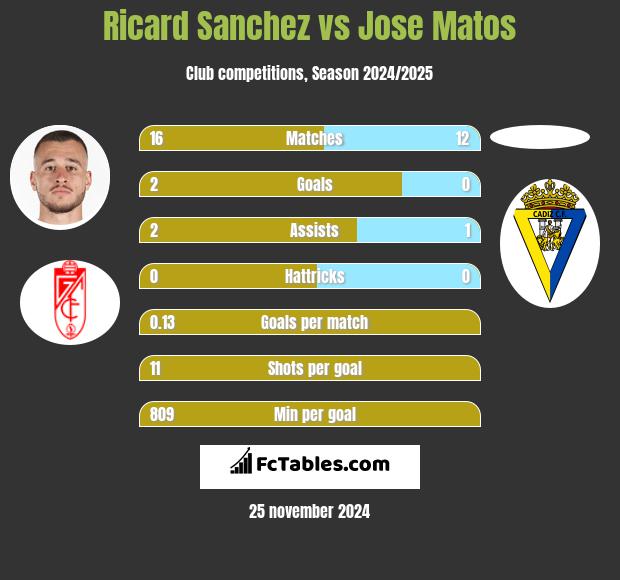 Ricard Sanchez vs Jose Matos h2h player stats