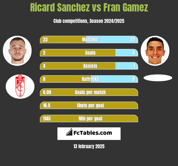 Ricard Sanchez vs Fran Gamez h2h player stats