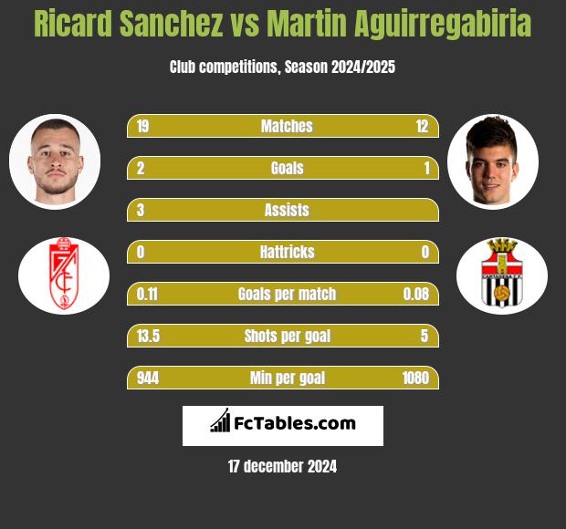 Ricard Sanchez vs Martin Aguirregabiria h2h player stats