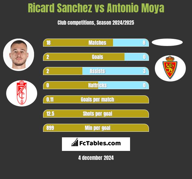 Ricard Sanchez vs Antonio Moya h2h player stats