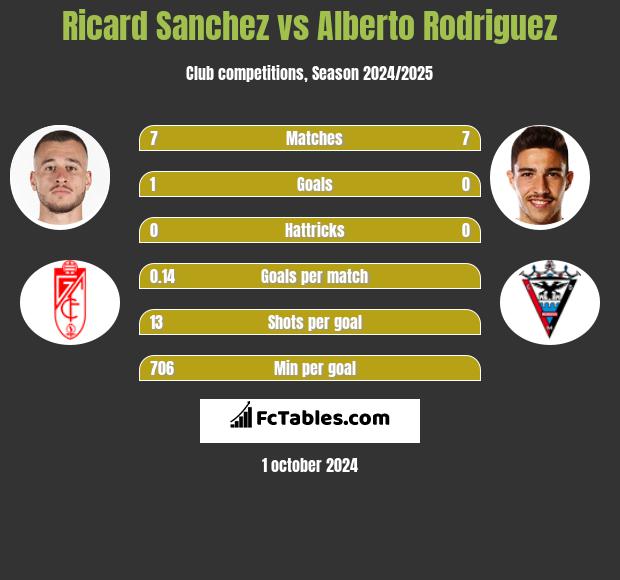 Ricard Sanchez vs Alberto Rodriguez h2h player stats