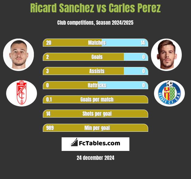 Ricard Sanchez vs Carles Perez h2h player stats