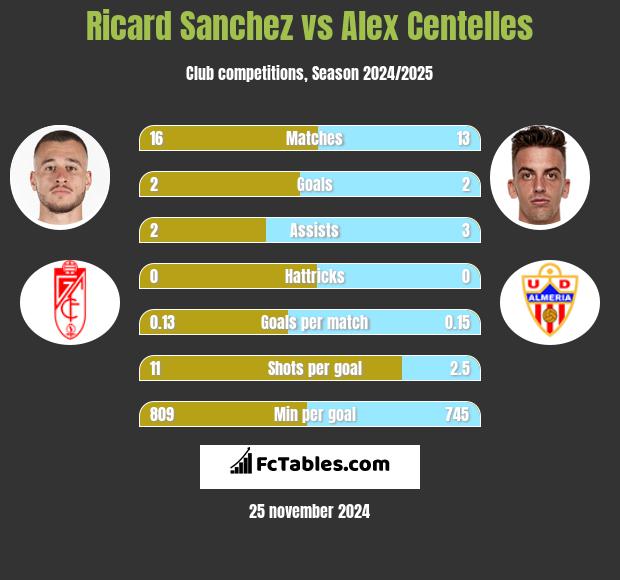 Ricard Sanchez vs Alex Centelles h2h player stats