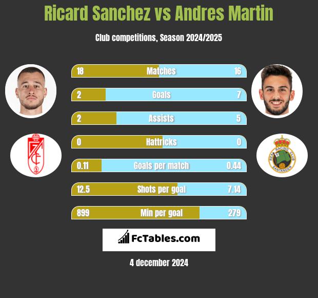 Ricard Sanchez vs Andres Martin h2h player stats