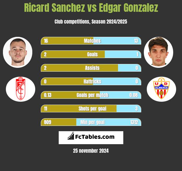 Ricard Sanchez vs Edgar Gonzalez h2h player stats