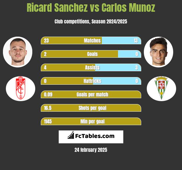 Ricard Sanchez vs Carlos Munoz h2h player stats