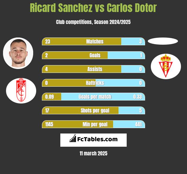 Ricard Sanchez vs Carlos Dotor h2h player stats