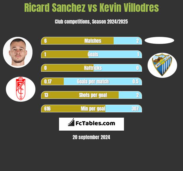 Ricard Sanchez vs Kevin Villodres h2h player stats