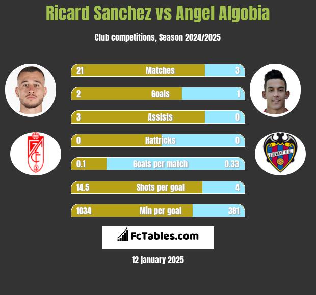 Ricard Sanchez vs Angel Algobia h2h player stats