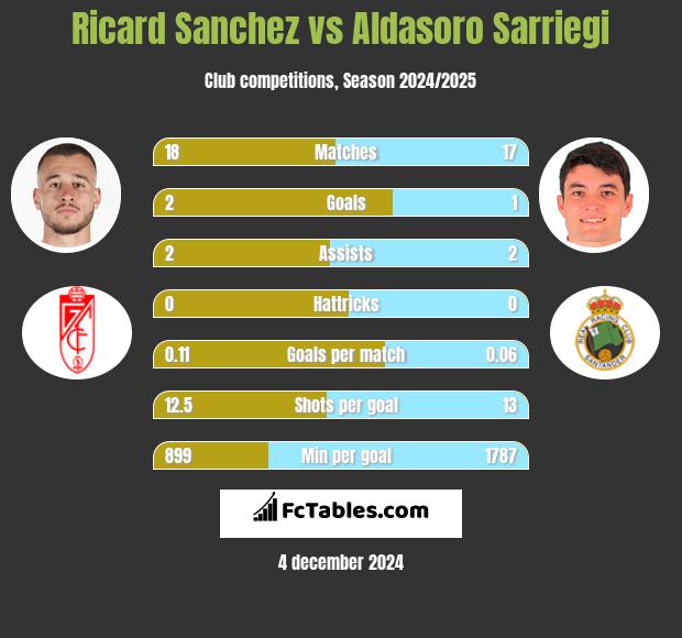 Ricard Sanchez vs Aldasoro Sarriegi h2h player stats