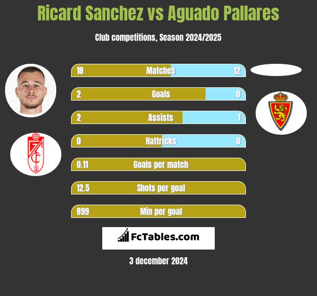 Ricard Sanchez vs Aguado Pallares h2h player stats