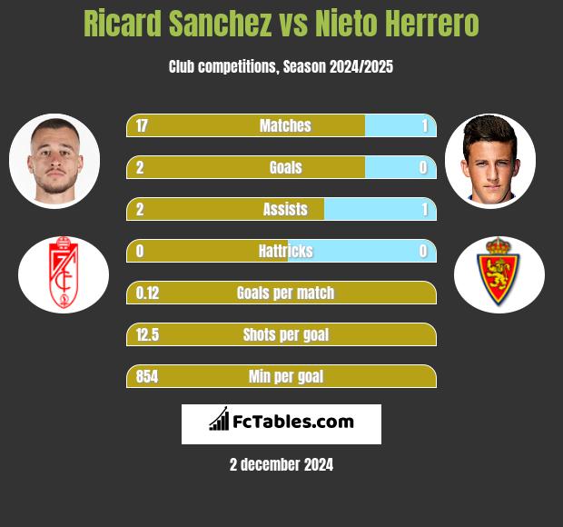 Ricard Sanchez vs Nieto Herrero h2h player stats