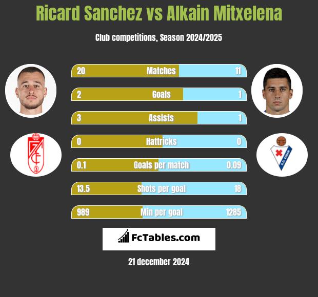 Ricard Sanchez vs Alkain Mitxelena h2h player stats