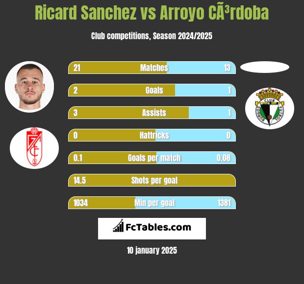 Ricard Sanchez vs Arroyo CÃ³rdoba h2h player stats