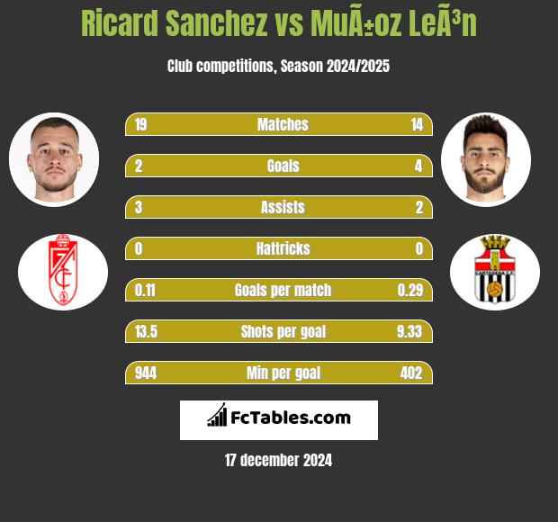 Ricard Sanchez vs MuÃ±oz LeÃ³n h2h player stats