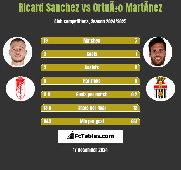 Ricard Sanchez vs OrtuÃ±o MartÃ­nez h2h player stats