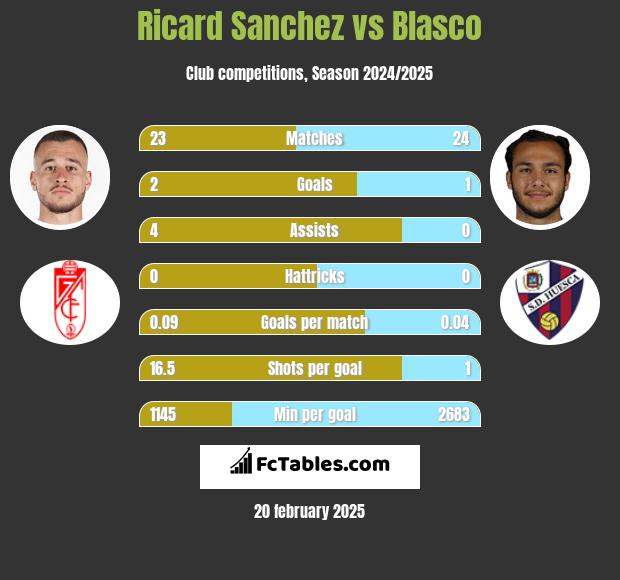 Ricard Sanchez vs Blasco h2h player stats