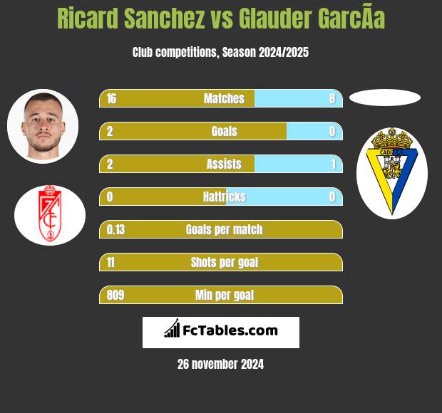 Ricard Sanchez vs Glauder GarcÃ­a h2h player stats