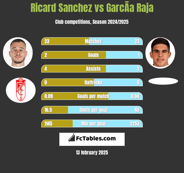 Ricard Sanchez vs GarcÃ­a Raja h2h player stats