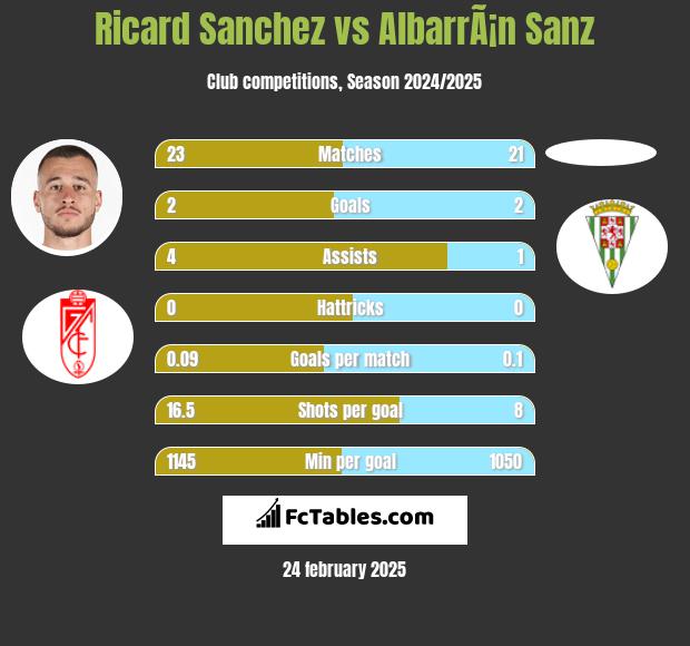 Ricard Sanchez vs AlbarrÃ¡n Sanz h2h player stats