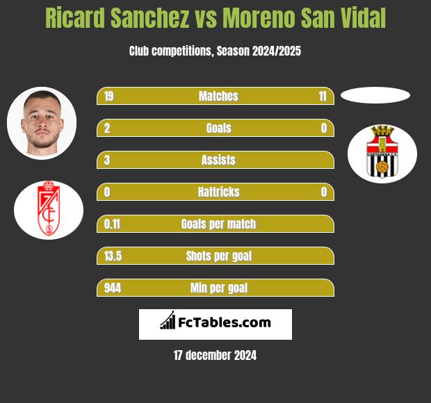 Ricard Sanchez vs Moreno San Vidal h2h player stats