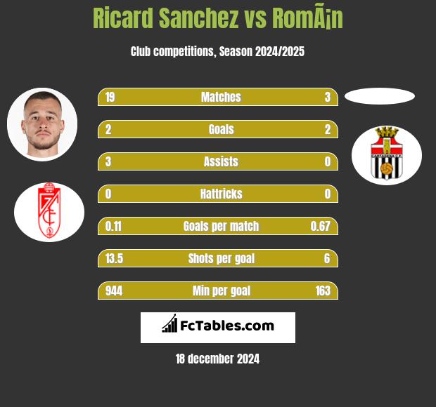 Ricard Sanchez vs RomÃ¡n h2h player stats