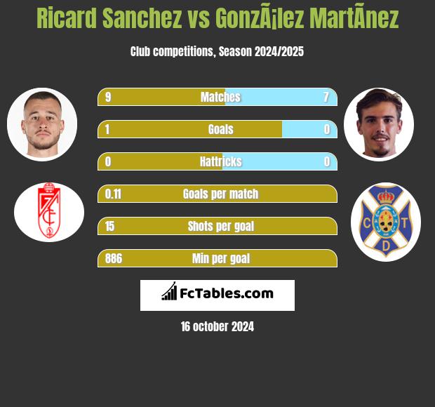 Ricard Sanchez vs GonzÃ¡lez MartÃ­nez h2h player stats