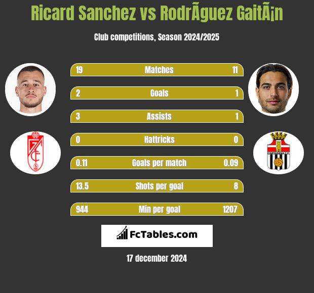 Ricard Sanchez vs RodrÃ­guez GaitÃ¡n h2h player stats