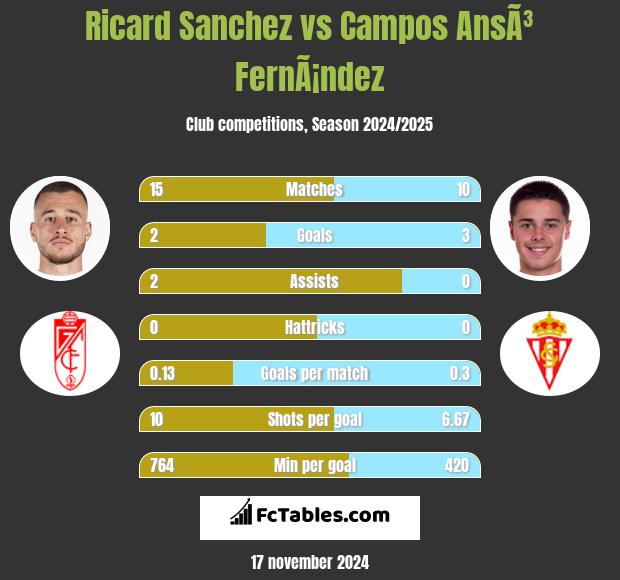 Ricard Sanchez vs Campos AnsÃ³ FernÃ¡ndez h2h player stats