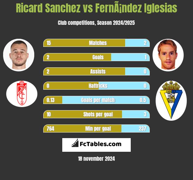 Ricard Sanchez vs FernÃ¡ndez Iglesias h2h player stats