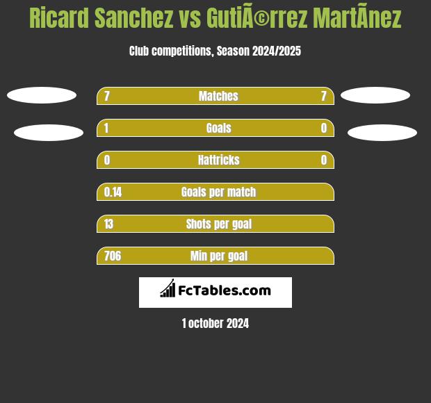 Ricard Sanchez vs GutiÃ©rrez MartÃ­nez h2h player stats