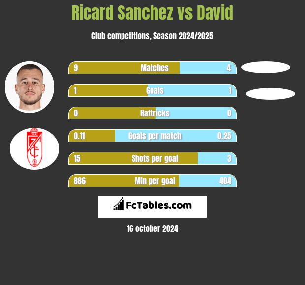 Ricard Sanchez vs David h2h player stats