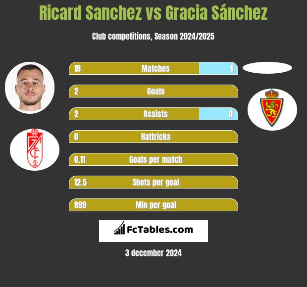 Ricard Sanchez vs Gracia Sánchez h2h player stats