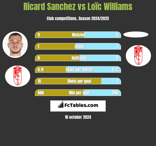 Ricard Sanchez vs Loïc Williams h2h player stats