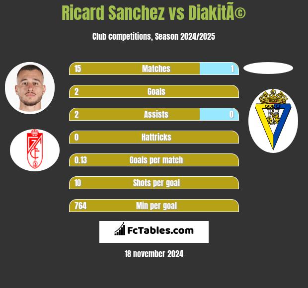 Ricard Sanchez vs DiakitÃ© h2h player stats