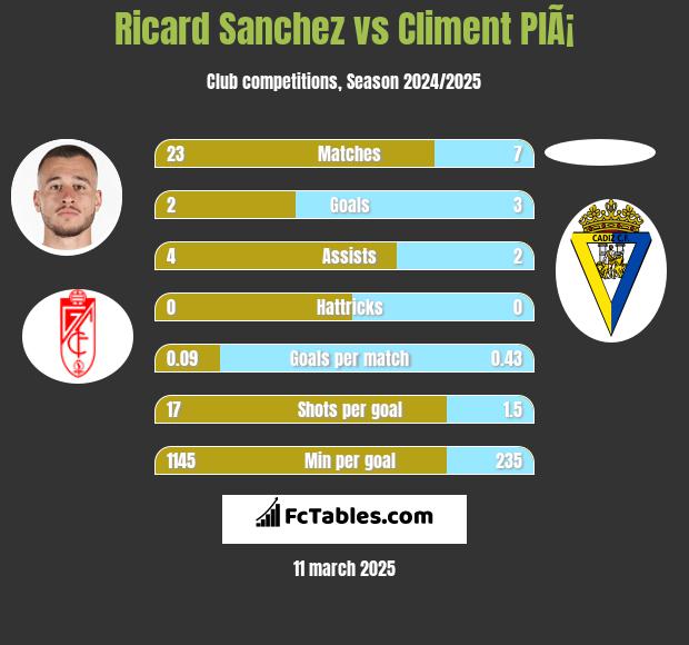 Ricard Sanchez vs Climent PlÃ¡ h2h player stats