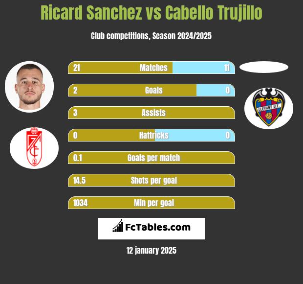 Ricard Sanchez vs Cabello Trujillo h2h player stats