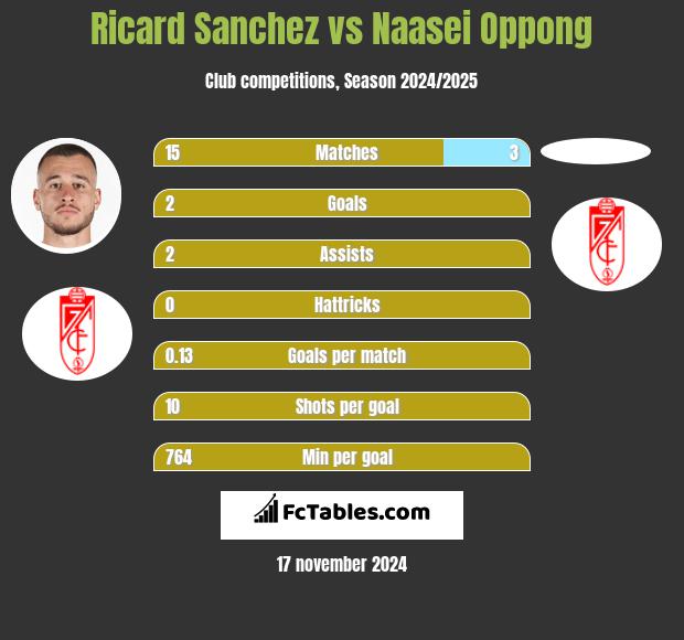 Ricard Sanchez vs Naasei Oppong h2h player stats