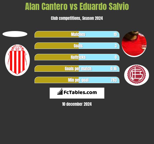 Alan Cantero vs Eduardo Salvio h2h player stats