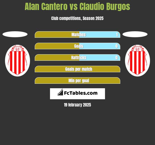 Alan Cantero vs Claudio Burgos h2h player stats