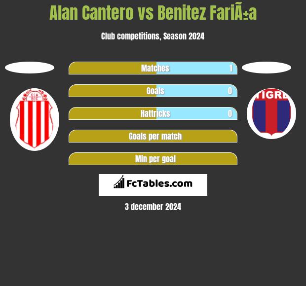 Alan Cantero vs Benitez FariÃ±a h2h player stats